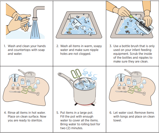 Step by step instructions on how to sterilize, with corresponding images. 1. Wash and clean your hands and countertops with soap and water. 2. Wash all items in warm, soapy water and make sure nipple holes are not clogged. 3. Use a bottle brush that is only used on your infant feeding equipment. Scrub the inside of the bottles and nipples to make sure they are clean. 4. Rinse all items in hot water. Place on clean surface. Now you are ready to sterilize. 5. Put items in a large pot. Fill the pot with enough water to cover all the items. Bring water to a rolling boil for two minutes. 6. Let water cool. Remove items with tongs and place no clean towel.)