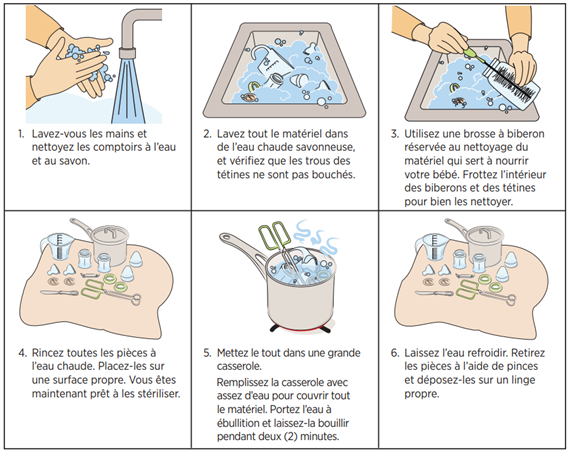 Instructions détaillées sur la stérilisation avec les images correspondantes. 1. Lavez-vous les mains et nettoyez les comptoirs à l’eau et au savon. 2. Lavez tout le matériel dans de l’eau chaude savonneuse, et vérifiez que les trous des tétines ne sont pas bouchés. 3. Utilisez une brosse à biberon réservée au nettoyage du matériel qui sert à nourrir votre bébé. Frottez l’intérieur des biberons et des tétines pour bien les nettoyer. 4. Rincez toutes les pièces à l’eau chaude. Placez-les sur une surface propre. Vous êtes maintenant prêt à les stériliser. 5. Mettez le tout dans une grande casserole. Remplissez la casserole avec assez d’eau pour couvrir tout le matériel. Portez l’eau à ébullition et laissez-la bouillir pendant deux (2) minutes. 6. Laissez l’eau refroidir. Retirez les articles à l’aide de pinces et déposez-les sur un linge propre.