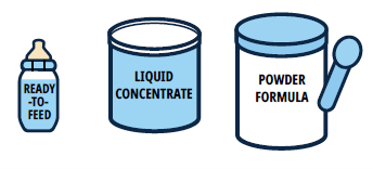 Trois types de préparation pour nourrissons : préparation prête à servir dans un biberon, préparation liquide concentrée dans une boîte de conserve et préparation en poudre dans un pot.